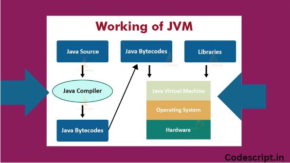 Differences between JDK, JRE and JVM