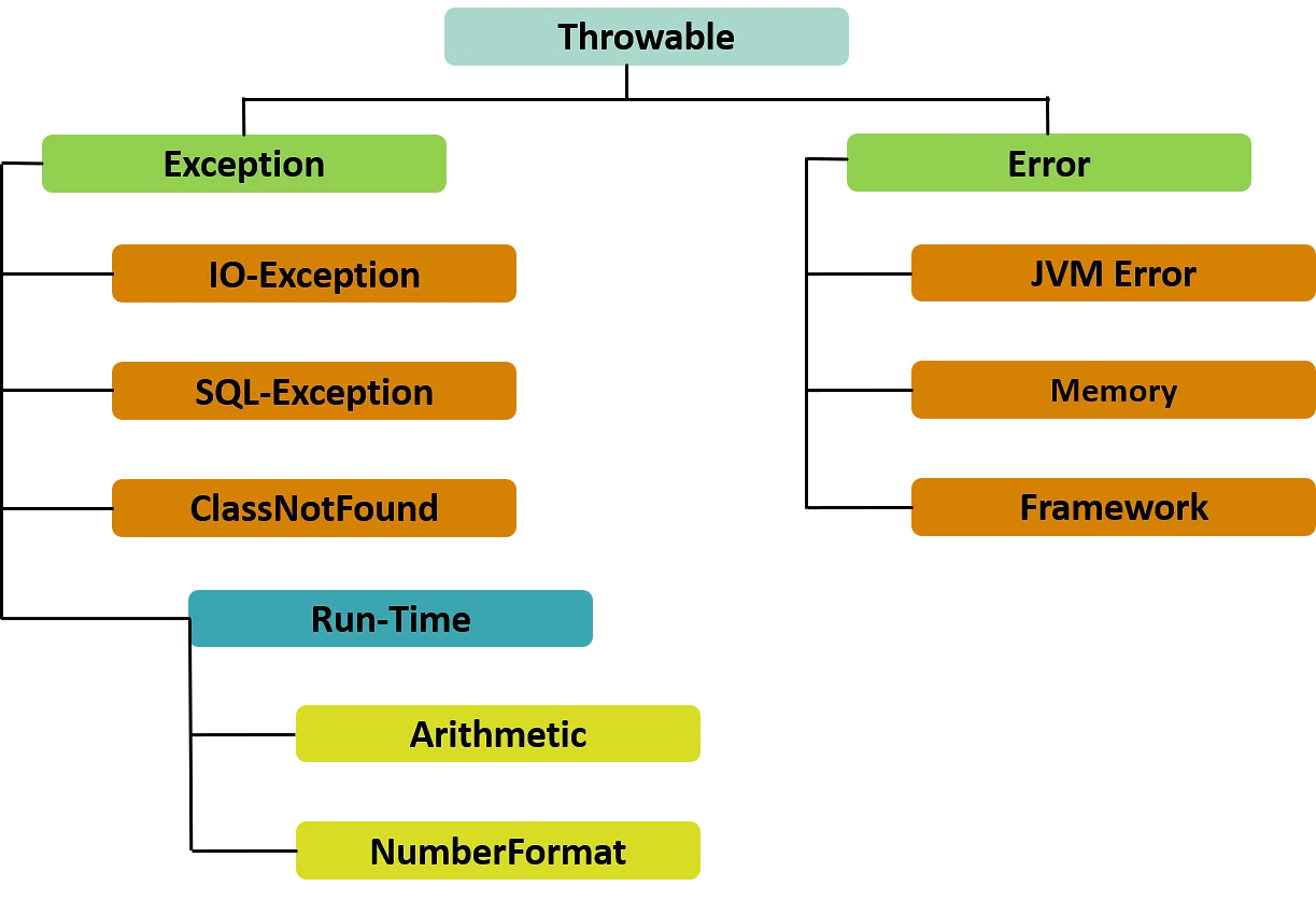 Read more about the article The Basics of Exception Handling in Java: A Comprehensive Guide